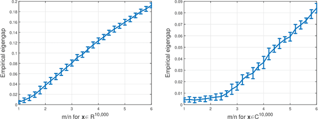 Figure 2 for Solving Large-scale Systems of Random Quadratic Equations via Stochastic Truncated Amplitude Flow