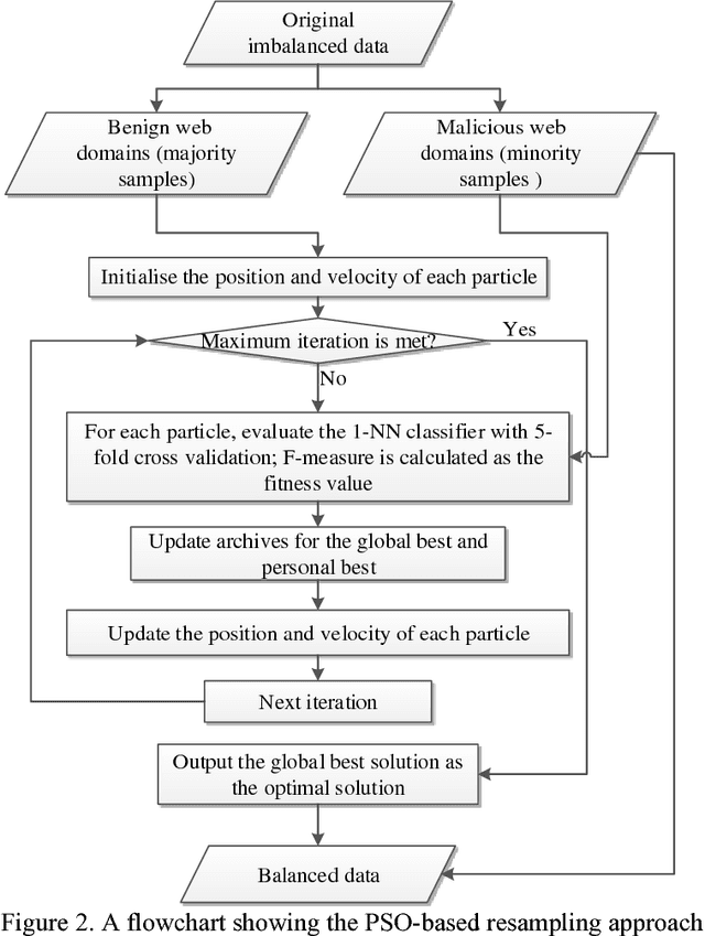 Figure 3 for Malicious Web Domain Identification using Online Credibility and Performance Data by Considering the Class Imbalance Issue