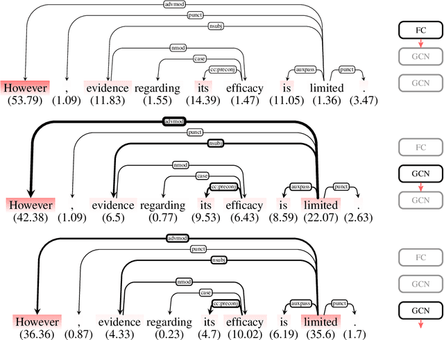Figure 4 for Layerwise Relevance Visualization in Convolutional Text Graph Classifiers