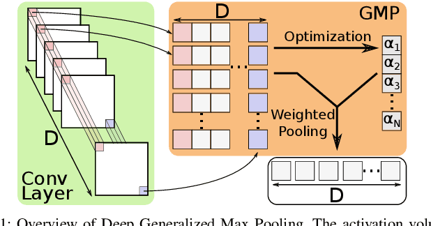 Figure 1 for Deep Generalized Max Pooling