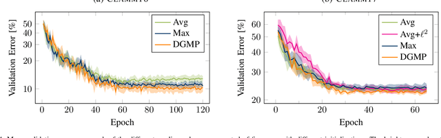 Figure 4 for Deep Generalized Max Pooling