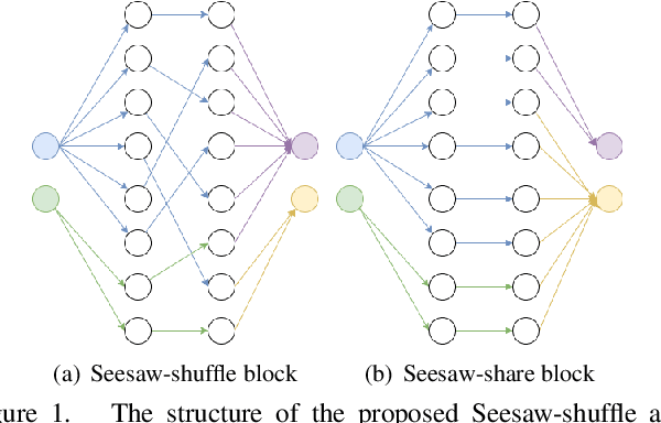 Figure 2 for SeesawFaceNets: sparse and robust face verification model for mobile platform
