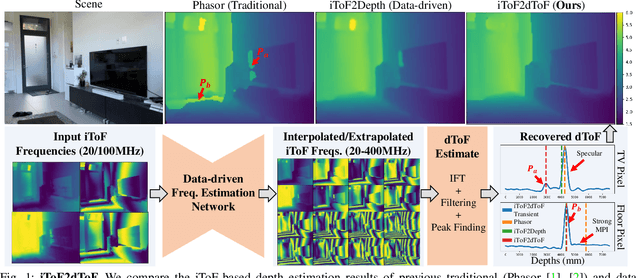 Figure 1 for iToF2dToF: A Robust and Flexible Representation for Data-Driven Time-of-Flight Imaging
