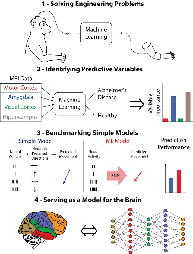 Figure 2 for The Roles of Supervised Machine Learning in Systems Neuroscience
