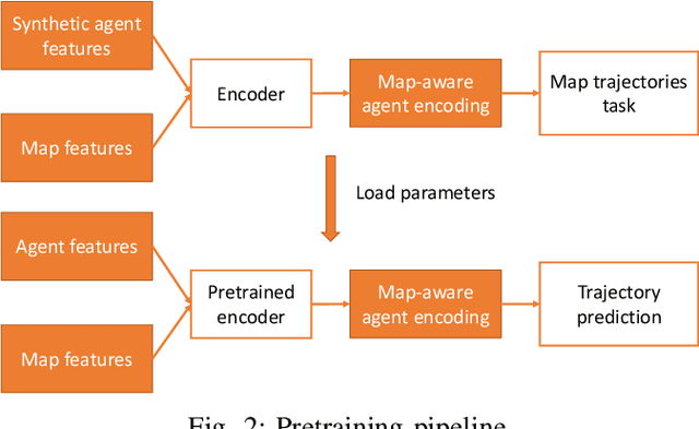 Figure 2 for Exploiting map information for self-supervised learning in motion forecasting