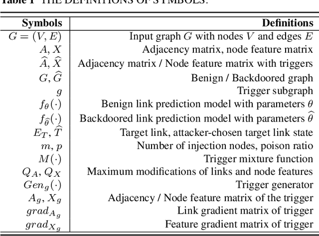 Figure 2 for Link-Backdoor: Backdoor Attack on Link Prediction via Node Injection