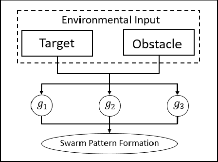 Figure 1 for An Automatic Design Framework of Swarm Pattern Formation based on Multi-objective Genetic Programming