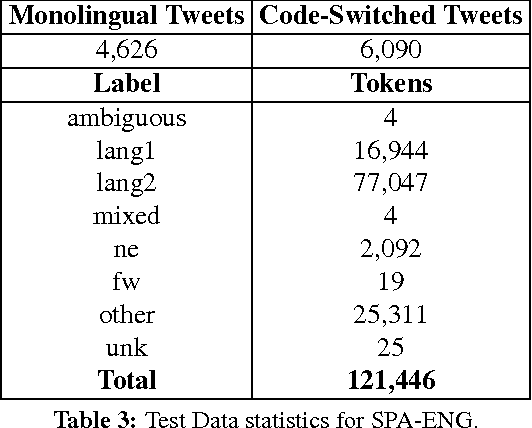 Figure 3 for Overview for the Second Shared Task on Language Identification in Code-Switched Data
