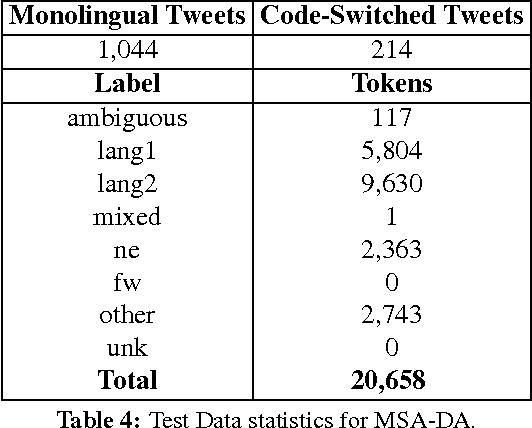 Figure 4 for Overview for the Second Shared Task on Language Identification in Code-Switched Data