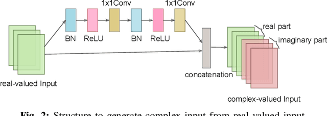 Figure 2 for BCNN: Binary Complex Neural Network
