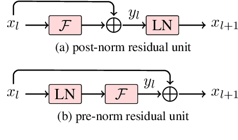 Figure 1 for Learning Deep Transformer Models for Machine Translation