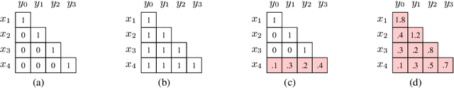 Figure 3 for Learning Deep Transformer Models for Machine Translation