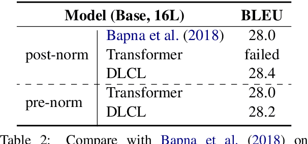 Figure 4 for Learning Deep Transformer Models for Machine Translation