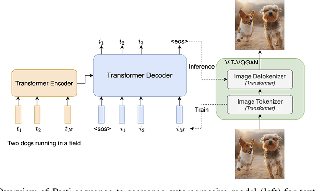 Figure 4 for Scaling Autoregressive Models for Content-Rich Text-to-Image Generation