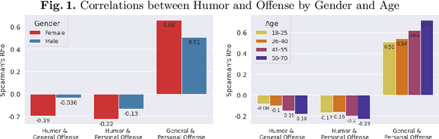 Figure 1 for Don't Take it Personally: Analyzing Gender and Age Differences in Ratings of Online Humor