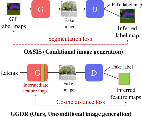 Figure 1 for Generator Knows What Discriminator Should Learn in Unconditional GANs