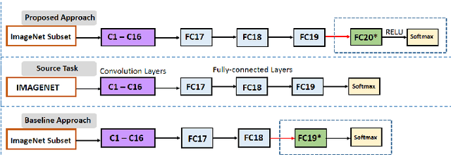 Figure 1 for An Efficient Transfer Learning Technique by Using Final Fully-Connected Layer Output Features of Deep Networks