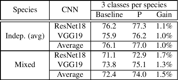 Figure 2 for An Efficient Transfer Learning Technique by Using Final Fully-Connected Layer Output Features of Deep Networks