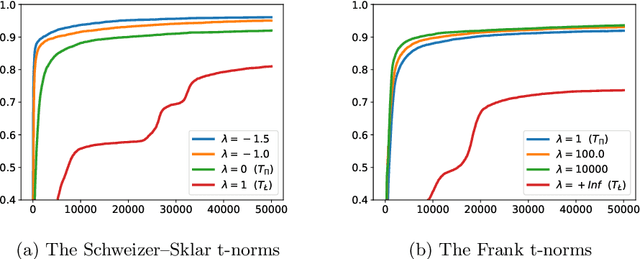 Figure 2 for On the relation between Loss Functions and T-Norms