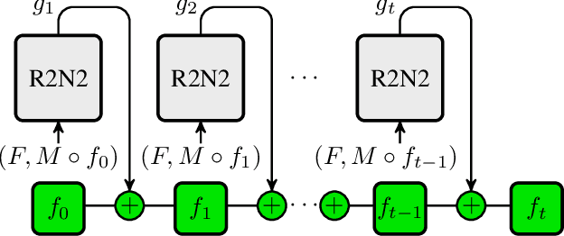 Figure 1 for Recurrent Registration Neural Networks for Deformable Image Registration