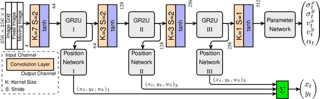 Figure 4 for Recurrent Registration Neural Networks for Deformable Image Registration