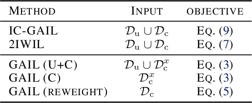 Figure 1 for Imitation Learning from Imperfect Demonstration
