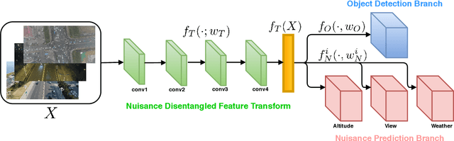 Figure 2 for Delving into Robust Object Detection from Unmanned Aerial Vehicles: A Deep Nuisance Disentanglement Approach