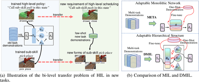 Figure 1 for Transfering Hierarchical Structure with Dual Meta Imitation Learning