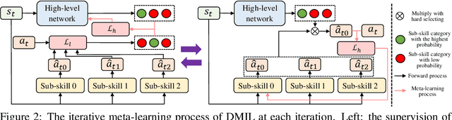 Figure 3 for Transfering Hierarchical Structure with Dual Meta Imitation Learning