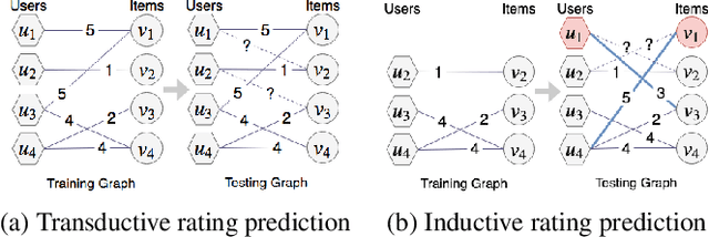 Figure 1 for STAR-GCN: Stacked and Reconstructed Graph Convolutional Networks for Recommender Systems
