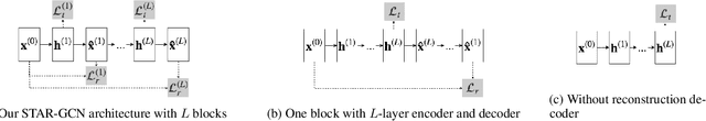 Figure 3 for STAR-GCN: Stacked and Reconstructed Graph Convolutional Networks for Recommender Systems