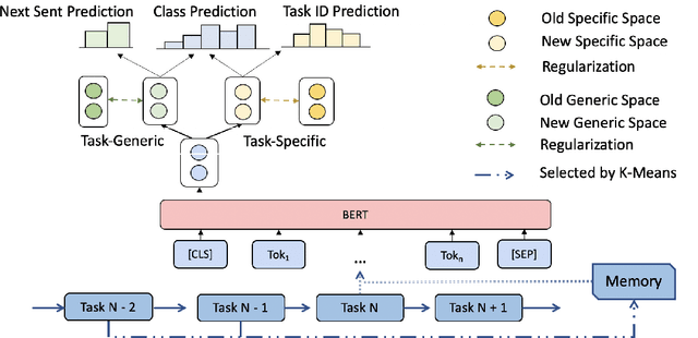 Figure 1 for Continual Learning for Text Classification with Information Disentanglement Based Regularization