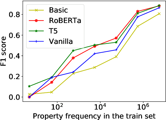 Figure 4 for From Dataset Recycling to Multi-Property Extraction and Beyond