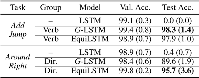 Figure 4 for Equi-Tuning: Group Equivariant Fine-Tuning of Pretrained Models