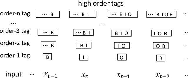 Figure 1 for Does Higher Order LSTM Have Better Accuracy for Segmenting and Labeling Sequence Data?