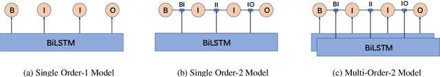 Figure 3 for Does Higher Order LSTM Have Better Accuracy for Segmenting and Labeling Sequence Data?