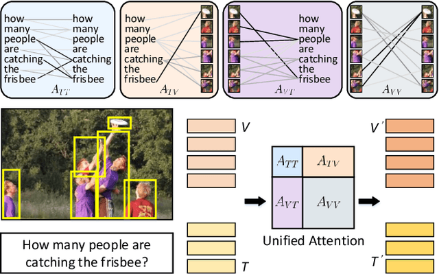 Figure 1 for Multimodal Unified Attention Networks for Vision-and-Language Interactions