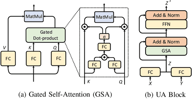 Figure 2 for Multimodal Unified Attention Networks for Vision-and-Language Interactions