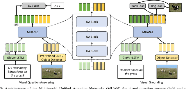 Figure 3 for Multimodal Unified Attention Networks for Vision-and-Language Interactions