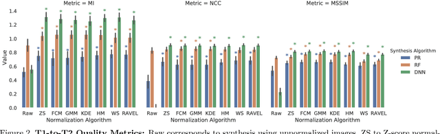 Figure 2 for Evaluating the Impact of Intensity Normalization on MR Image Synthesis