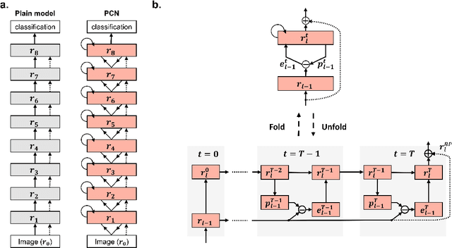 Figure 1 for Deep Predictive Coding Network with Local Recurrent Processing for Object Recognition