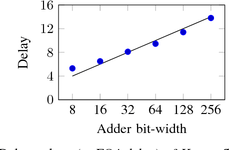 Figure 4 for Cross-layer Optimization for High Speed Adders: A Pareto Driven Machine Learning Approach