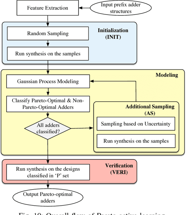 Figure 2 for Cross-layer Optimization for High Speed Adders: A Pareto Driven Machine Learning Approach