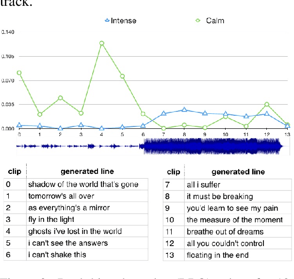 Figure 4 for Generation of lyrics lines conditioned on music audio clips