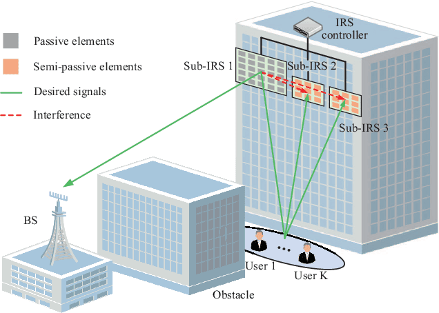 Figure 1 for Location Sensing and Beamforming Design for IRS-Enabled Multi-User ISAC Systems