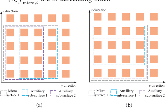 Figure 4 for Location Sensing and Beamforming Design for IRS-Enabled Multi-User ISAC Systems