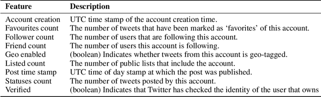 Figure 1 for You are your Metadata: Identification and Obfuscation of Social Media Users using Metadata Information