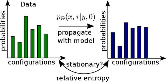 Figure 1 for Inferring the parameters of a Markov process from snapshots of the steady state