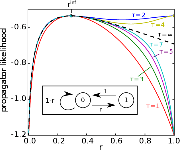 Figure 2 for Inferring the parameters of a Markov process from snapshots of the steady state