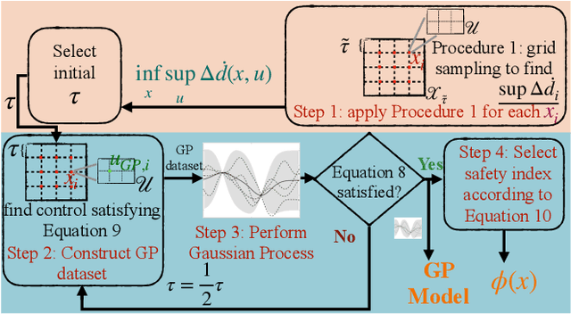 Figure 1 for Probabilistic Safeguard for Reinforcement Learning Using Safety Index Guided Gaussian Process Models